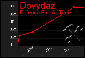 Total Graph of Dovydaz