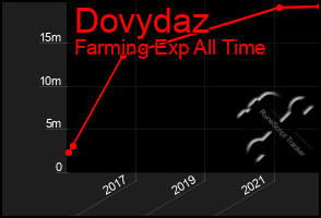 Total Graph of Dovydaz