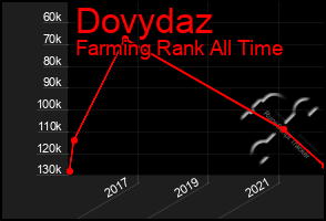 Total Graph of Dovydaz