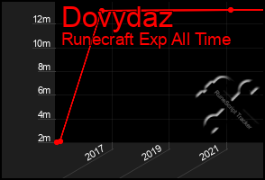 Total Graph of Dovydaz