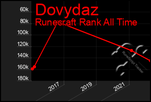 Total Graph of Dovydaz