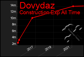 Total Graph of Dovydaz