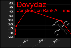 Total Graph of Dovydaz