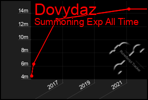 Total Graph of Dovydaz