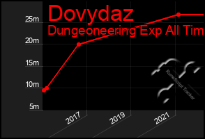 Total Graph of Dovydaz