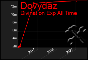 Total Graph of Dovydaz