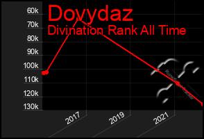 Total Graph of Dovydaz