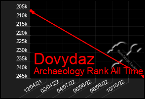 Total Graph of Dovydaz