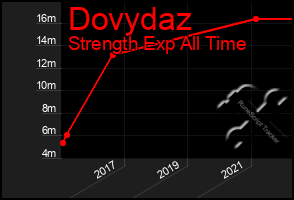 Total Graph of Dovydaz