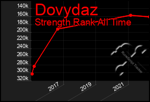 Total Graph of Dovydaz