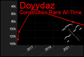 Total Graph of Dovydaz