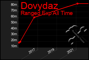 Total Graph of Dovydaz