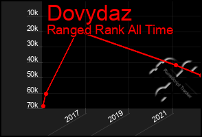 Total Graph of Dovydaz