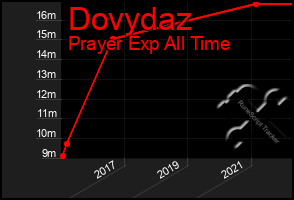 Total Graph of Dovydaz