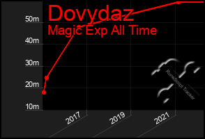 Total Graph of Dovydaz