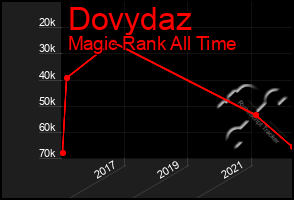 Total Graph of Dovydaz