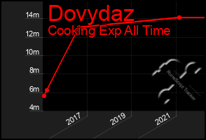 Total Graph of Dovydaz