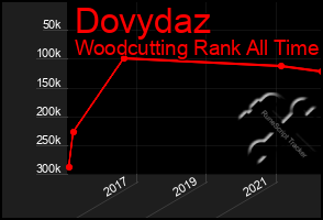 Total Graph of Dovydaz