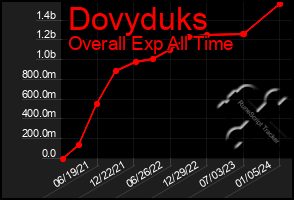 Total Graph of Dovyduks