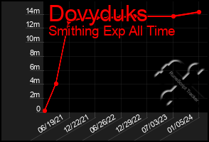 Total Graph of Dovyduks