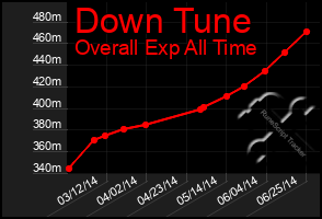 Total Graph of Down Tune