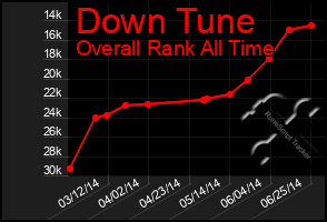 Total Graph of Down Tune