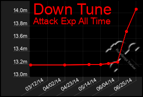 Total Graph of Down Tune