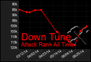 Total Graph of Down Tune