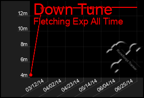 Total Graph of Down Tune