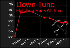 Total Graph of Down Tune