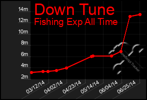 Total Graph of Down Tune