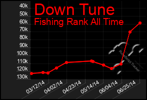 Total Graph of Down Tune