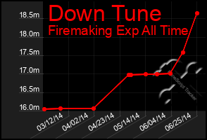 Total Graph of Down Tune