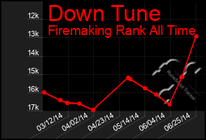 Total Graph of Down Tune