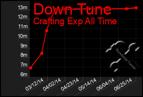 Total Graph of Down Tune