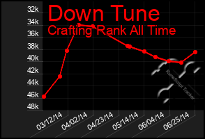 Total Graph of Down Tune