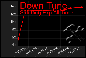 Total Graph of Down Tune