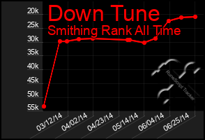 Total Graph of Down Tune