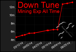 Total Graph of Down Tune