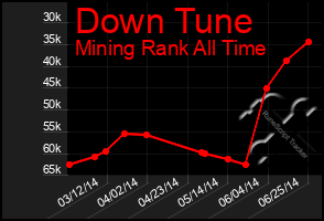 Total Graph of Down Tune