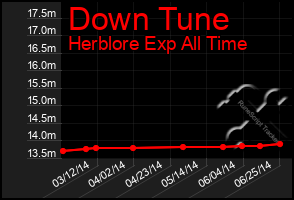 Total Graph of Down Tune