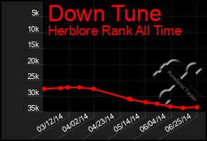 Total Graph of Down Tune