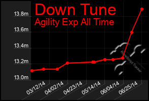 Total Graph of Down Tune