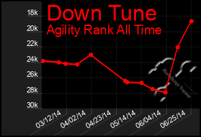 Total Graph of Down Tune