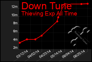 Total Graph of Down Tune