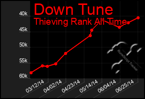 Total Graph of Down Tune