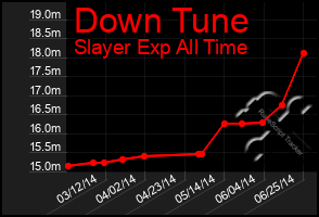 Total Graph of Down Tune