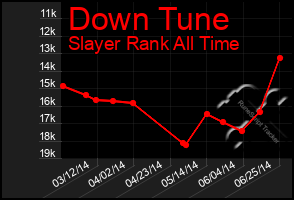 Total Graph of Down Tune