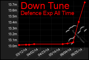 Total Graph of Down Tune