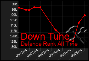 Total Graph of Down Tune